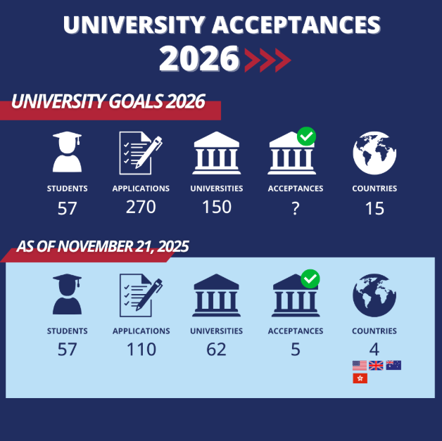 University Acceptances November 21 2025