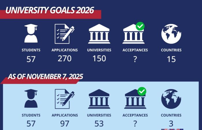 University Acceptances Goals 2026